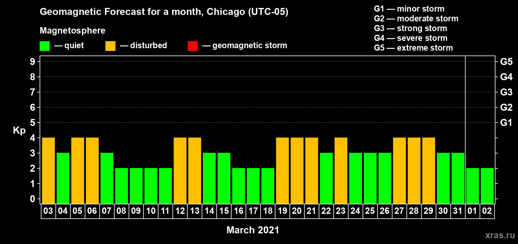 Forecast of the daily maximal value of geomagnetic index Kp for <b>1 month</b> (31 days) <b>from Mar 03, 2021 to Apr 02, 2021</b>