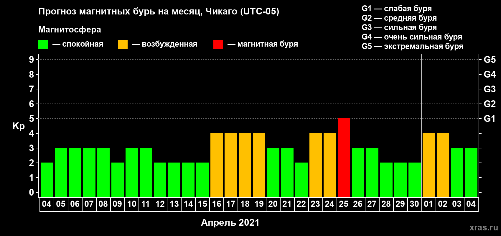 Прогноз максимального суточного геомагнитного индекса Kp на <b>1 месяц</b> (31 день) <b>с 04 апреля по 04 мая 2021 г</b>