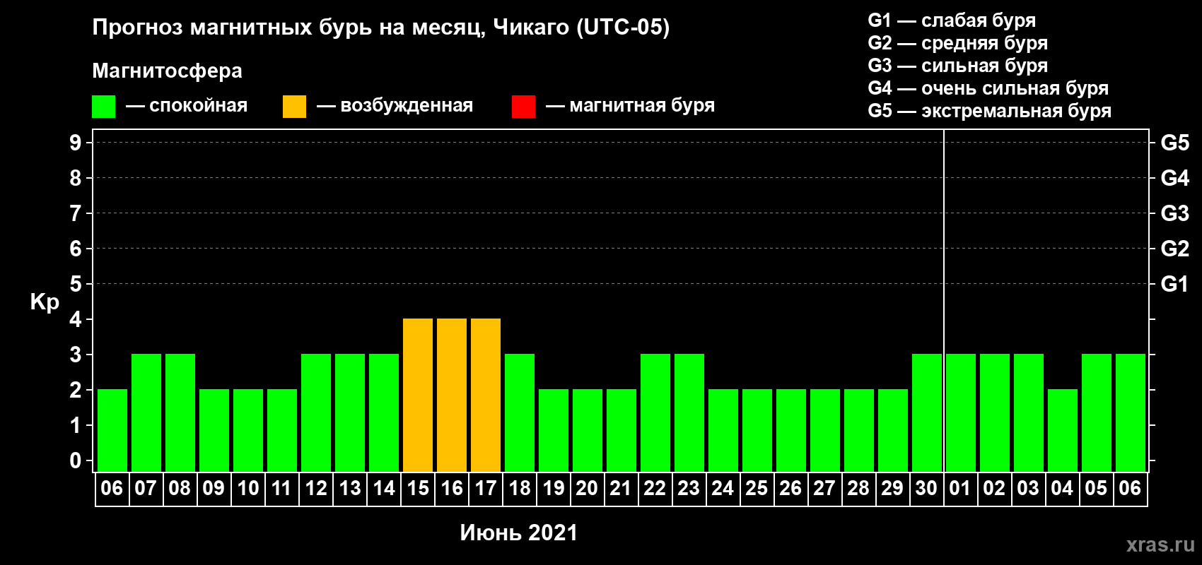 Прогноз максимального суточного геомагнитного индекса Kp на <b>1 месяц</b> (31 день) <b>с 06 июня по 06 июля 2021 г</b>