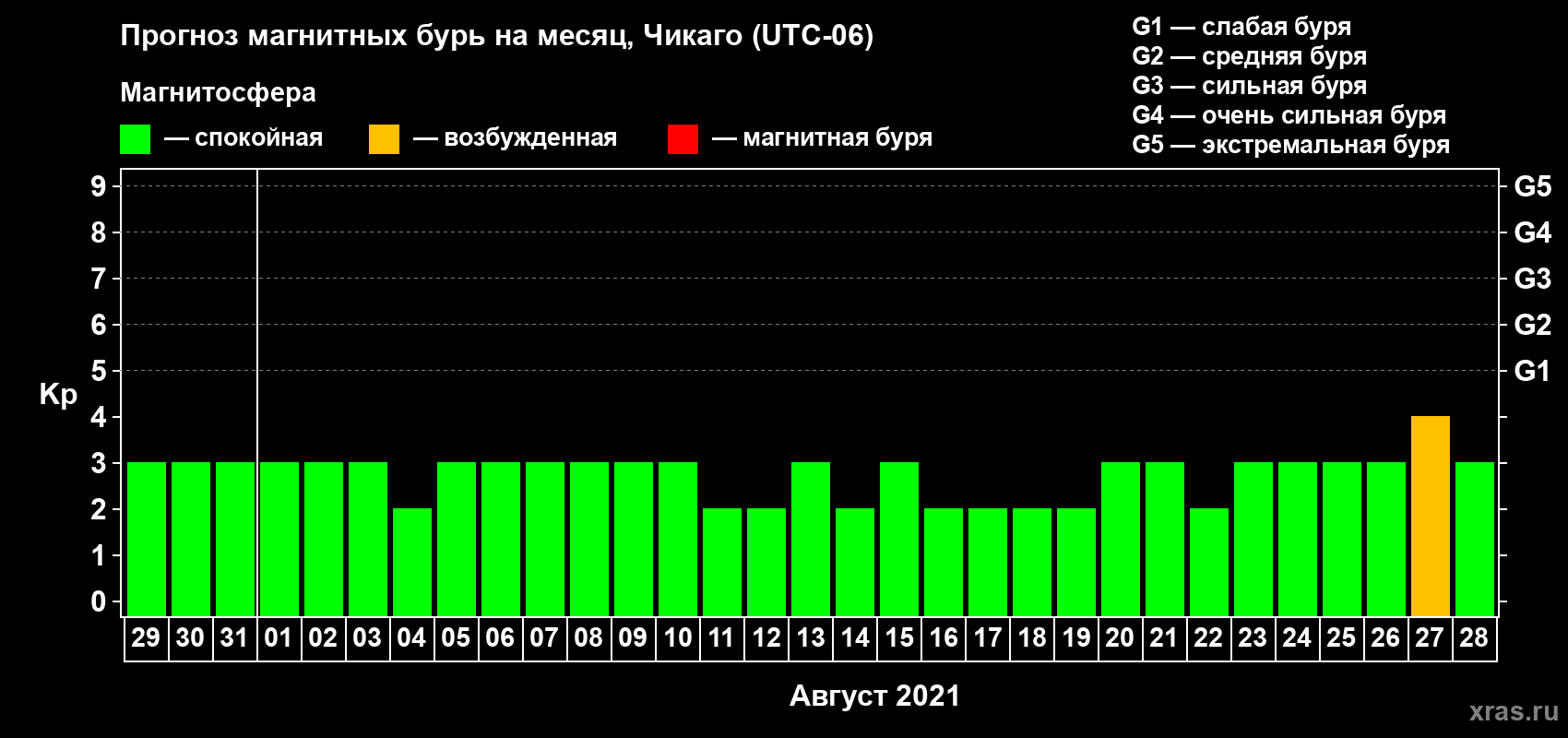 Прогноз максимального суточного геомагнитного индекса Kp на <b>1 месяц</b> (31 день) <b>с 29 июля по 28 августа 2021 г</b>