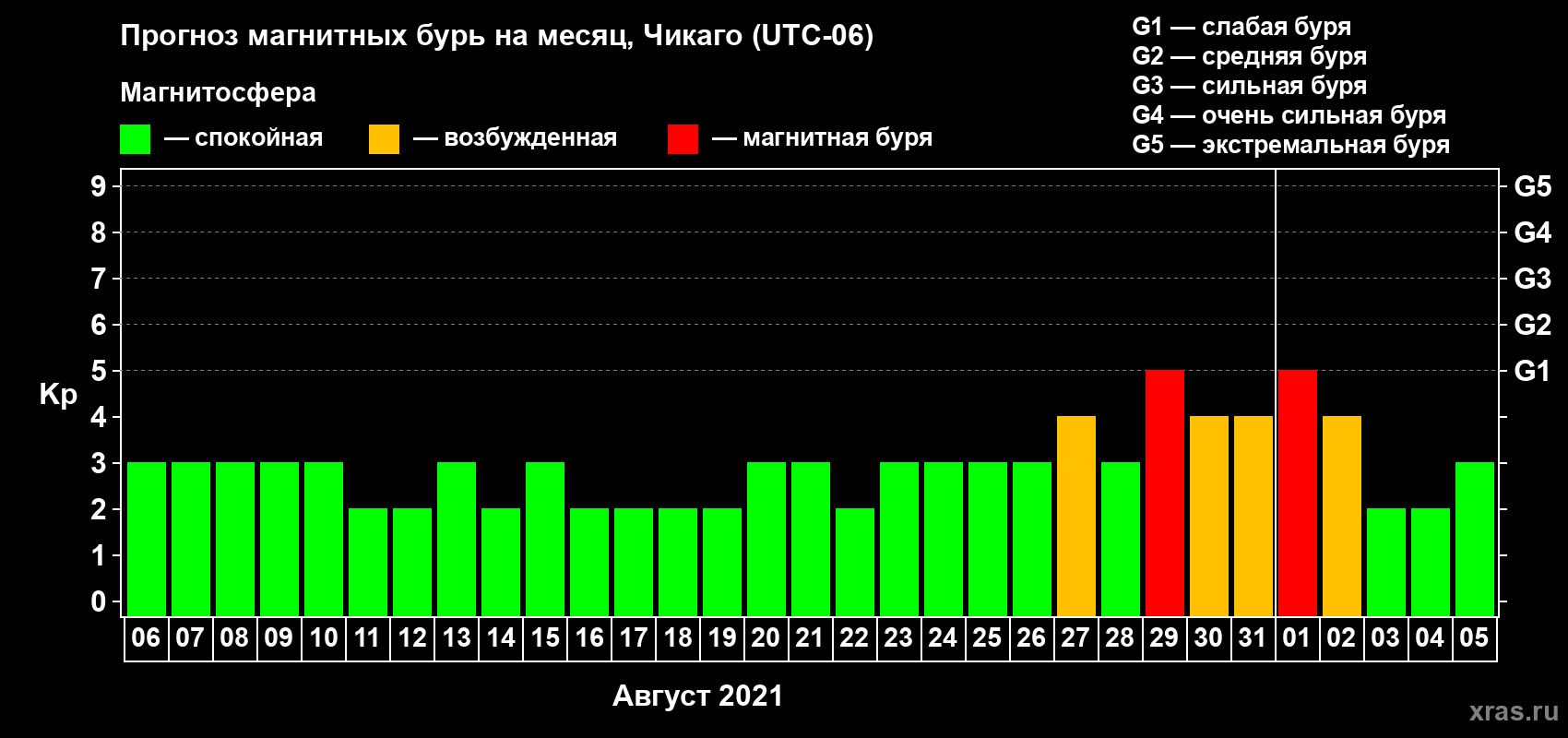 Прогноз максимального суточного геомагнитного индекса Kp на <b>1 месяц</b> (31 день) <b>с 06 августа по 05 сентября 2021 г</b>
