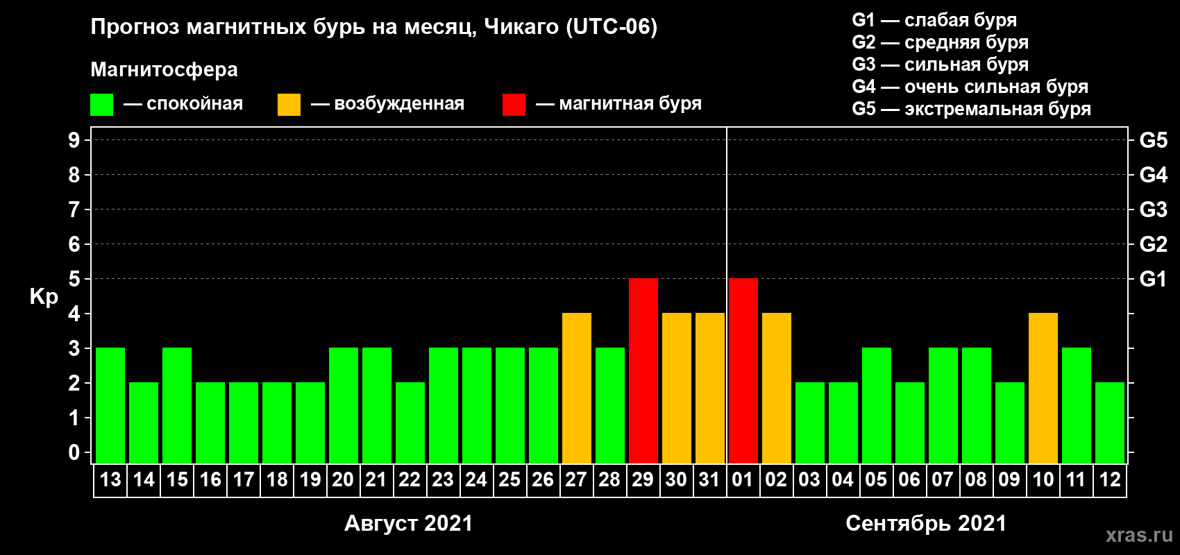 Прогноз максимального суточного геомагнитного индекса Kp на <b>1 месяц</b> (31 день) <b>с 13 августа по 12 сентября 2021 г</b>