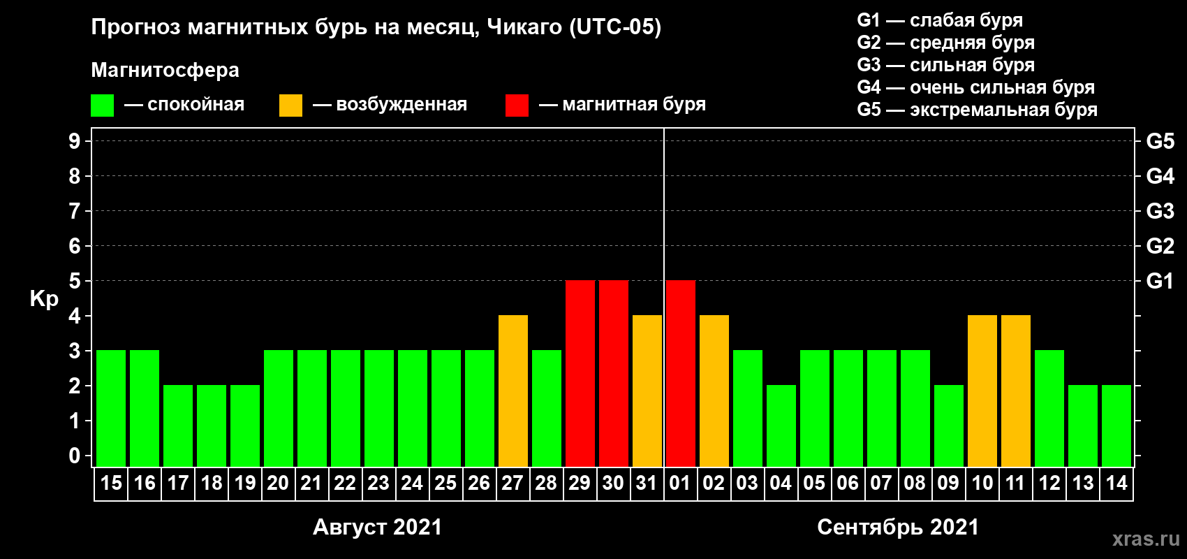 Прогноз максимального суточного геомагнитного индекса Kp на <b>1 месяц</b> (31 день) <b>с 15 августа по 14 сентября 2021 г</b>