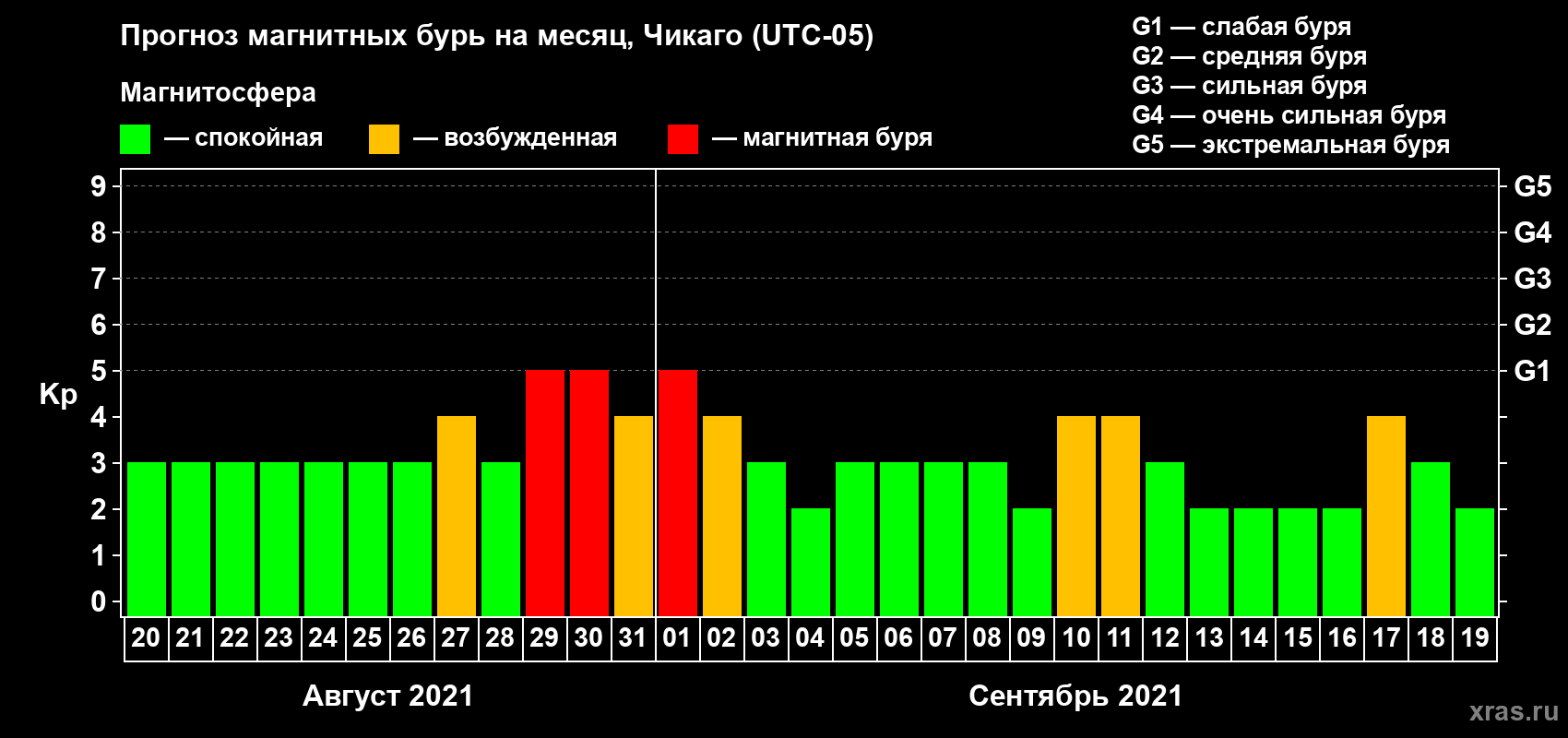 Прогноз максимального суточного геомагнитного индекса Kp на <b>1 месяц</b> (31 день) <b>с 20 августа по 19 сентября 2021 г</b>