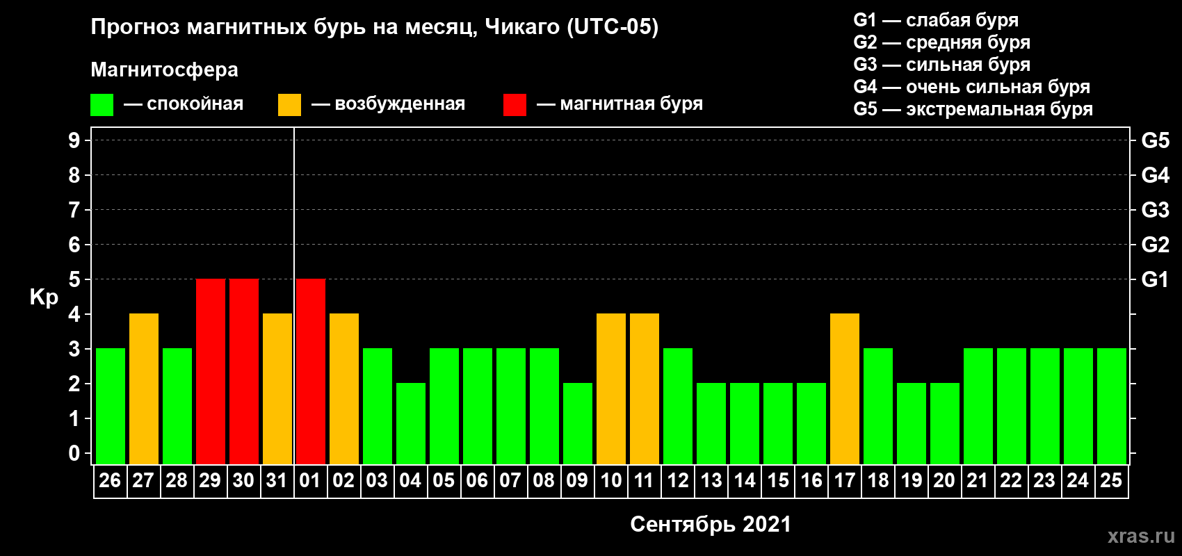 Прогноз максимального суточного геомагнитного индекса Kp на <b>1 месяц</b> (31 день) <b>с 26 августа по 25 сентября 2021 г</b>