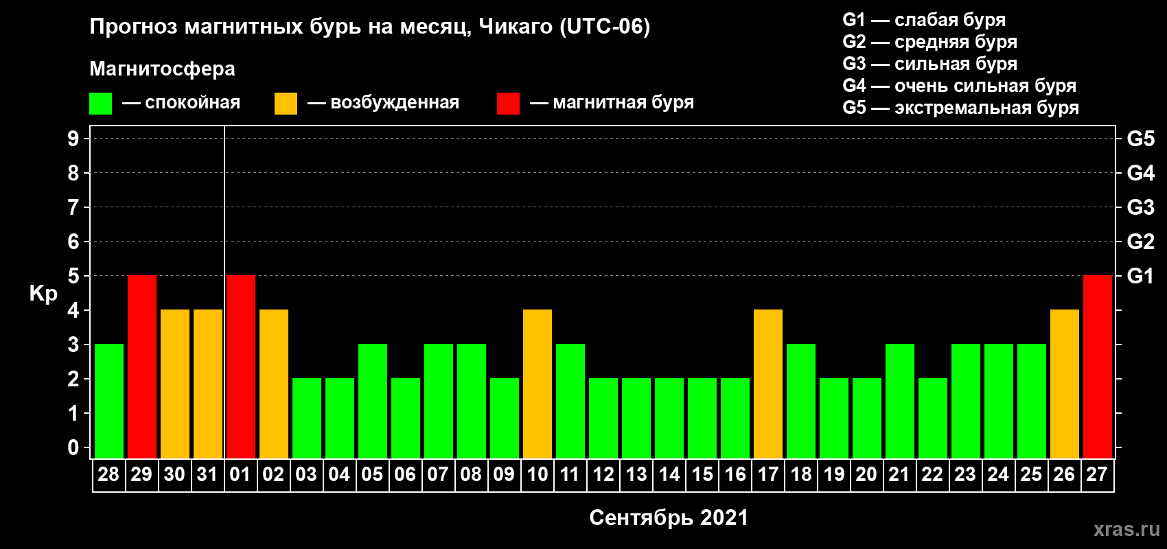 Прогноз максимального суточного геомагнитного индекса Kp на <b>1 месяц</b> (31 день) <b>с 28 августа по 27 сентября 2021 г</b>
