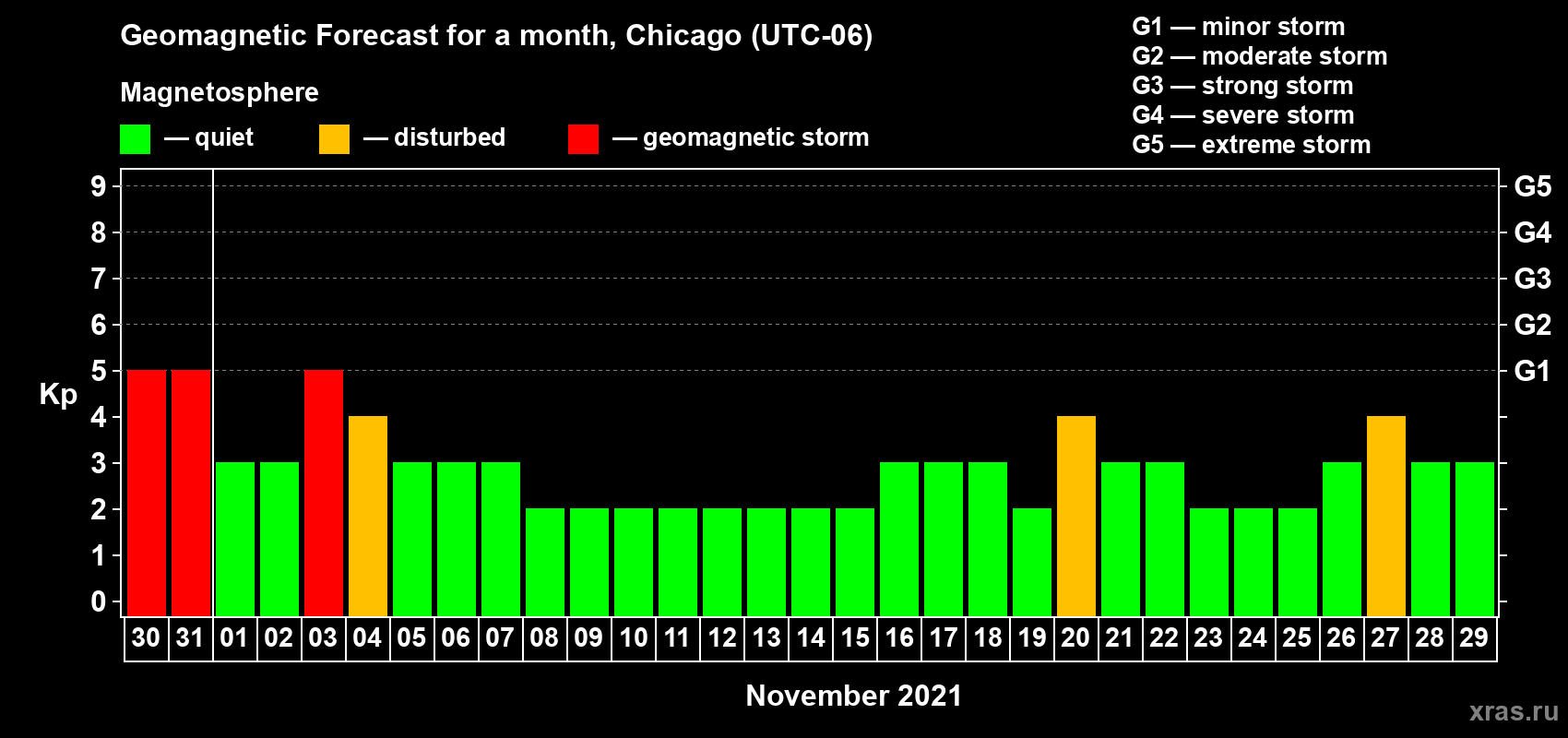 Forecast of the daily maximal value of geomagnetic index Kp for <b>1 month</b> (31 days) <b>from Oct 30, 2021 to Nov 29, 2021</b>