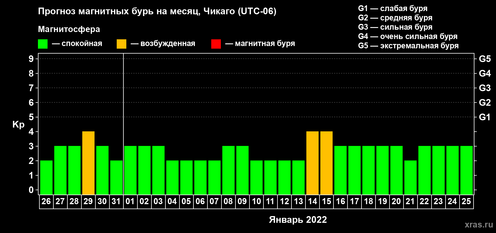 Прогноз максимального суточного геомагнитного индекса Kp на <b>1 месяц</b> (31 день) <b>с 26 декабря 2021 г по 25 января 2022 г</b>