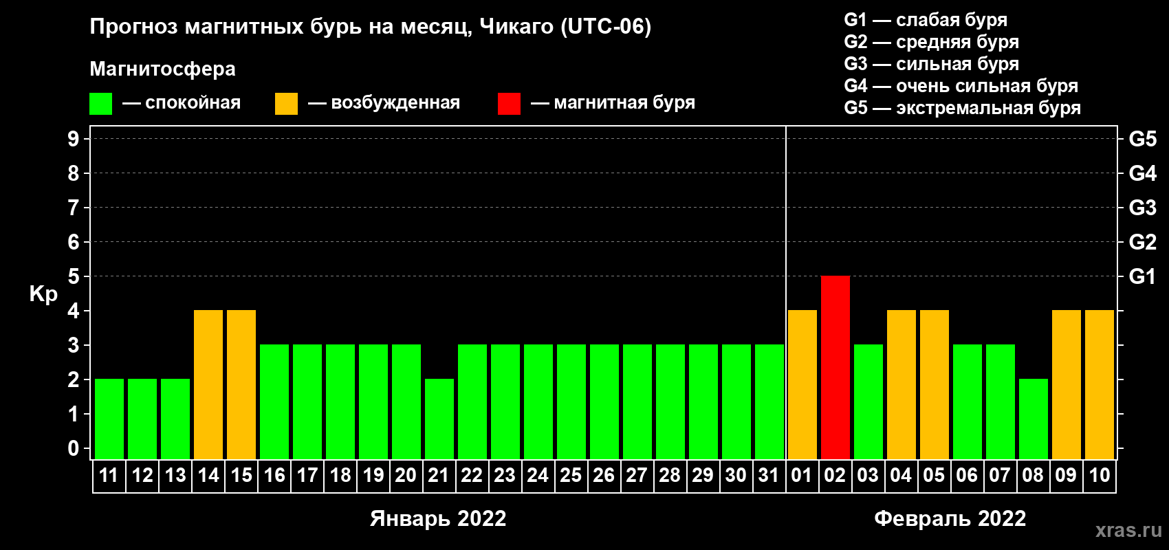 Прогноз максимального суточного геомагнитного индекса Kp на <b>1 месяц</b> (31 день) <b>с 11 января по 10 февраля 2022 г</b>