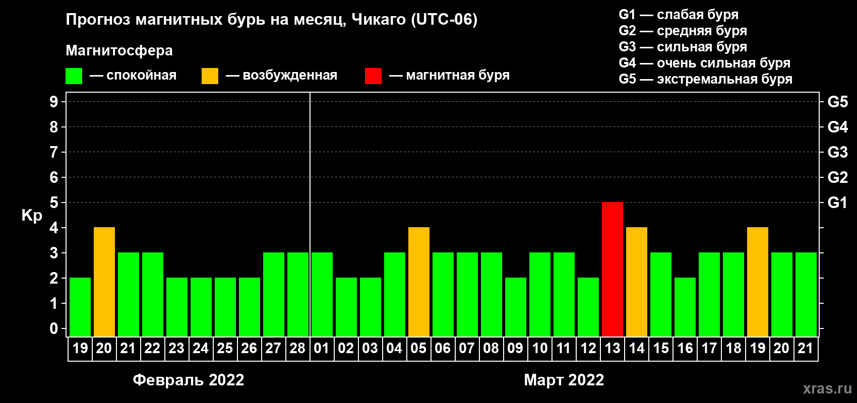 Прогноз максимального суточного геомагнитного индекса Kp на <b>1 месяц</b> (31 день) <b>с 19 февраля по 21 марта 2022 г</b>