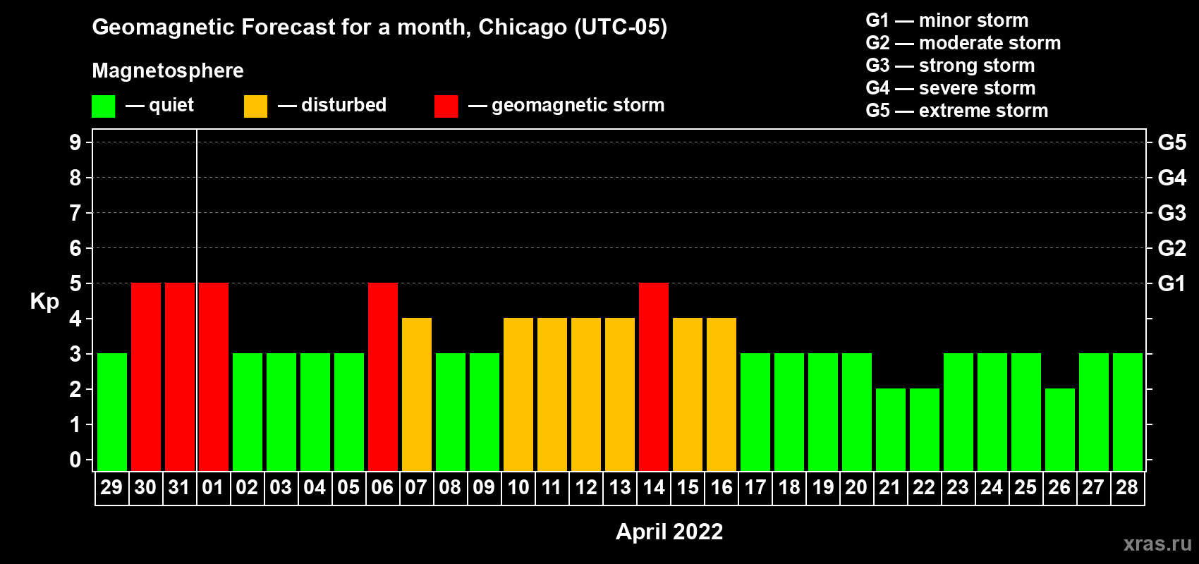 Forecast of the daily maximal value of geomagnetic index Kp for <b>1 month</b> (31 days) <b>from Mar 29, 2022 to Apr 28, 2022</b>
