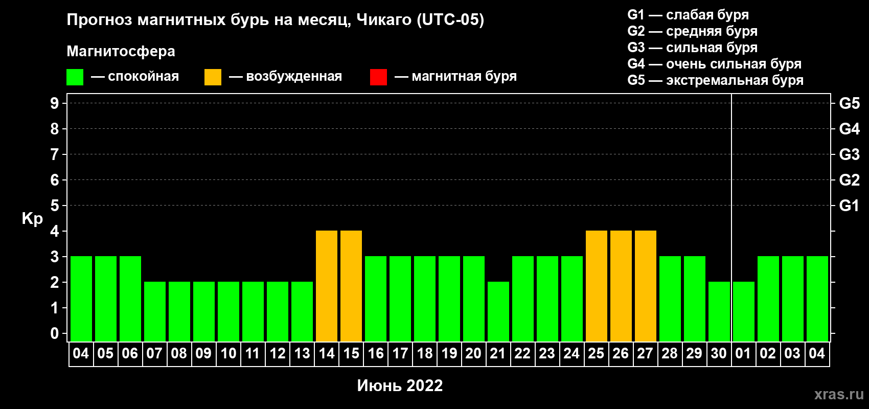 Прогноз максимального суточного геомагнитного индекса Kp на <b>1 месяц</b> (31 день) <b>с 04 июня по 04 июля 2022 г</b>