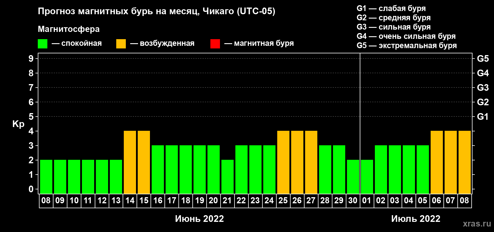 Прогноз максимального суточного геомагнитного индекса Kp на <b>1 месяц</b> (31 день) <b>с 08 июня по 08 июля 2022 г</b>