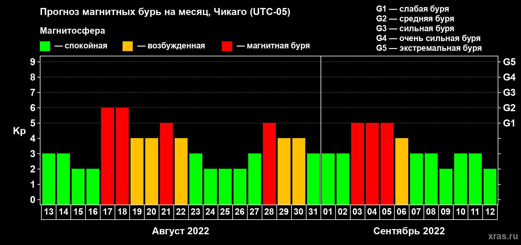 Прогноз максимального суточного геомагнитного индекса Kp на <b>1 месяц</b> (31 день) <b>с 13 августа по 12 сентября 2022 г</b>