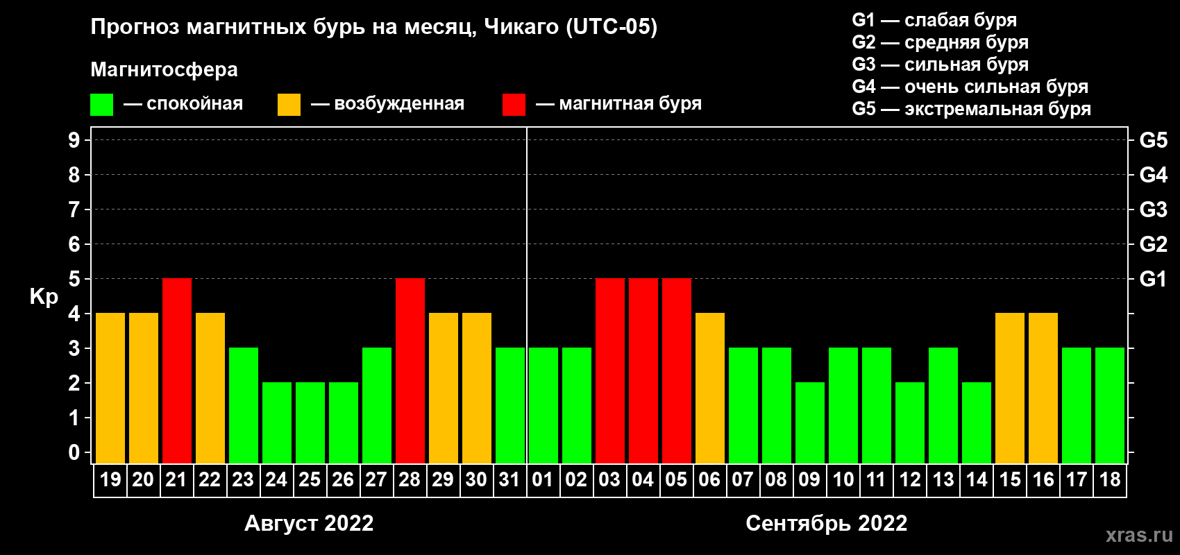 Прогноз максимального суточного геомагнитного индекса Kp на <b>1 месяц</b> (31 день) <b>с 19 августа по 18 сентября 2022 г</b>