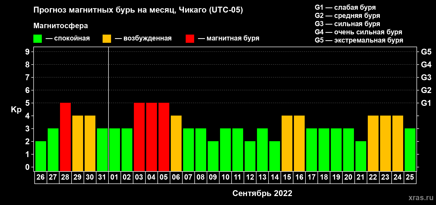 Прогноз максимального суточного геомагнитного индекса Kp на <b>1 месяц</b> (31 день) <b>с 26 августа по 25 сентября 2022 г</b>