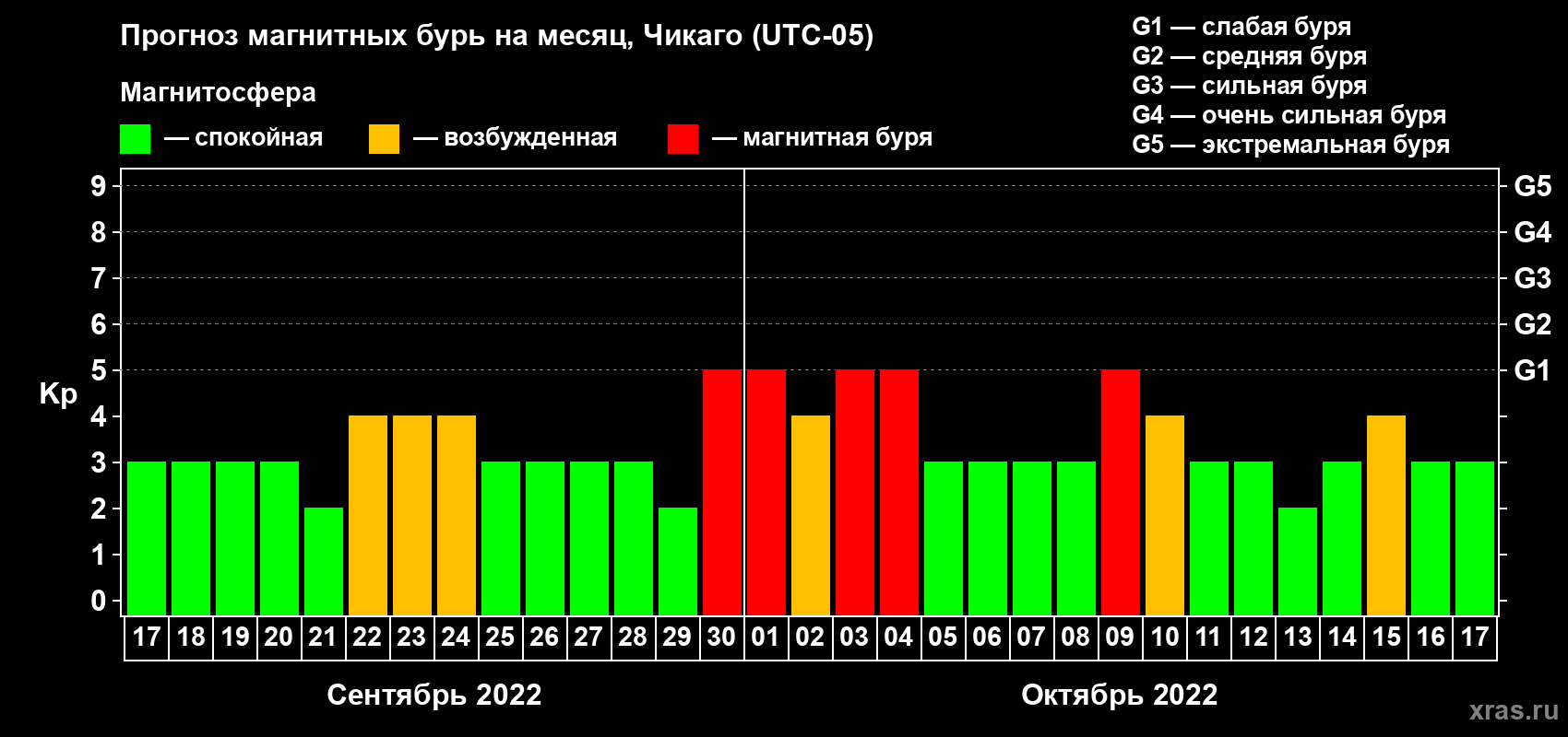 Прогноз максимального суточного геомагнитного индекса Kp на <b>1 месяц</b> (31 день) <b>с 17 сентября по 17 октября 2022 г</b>