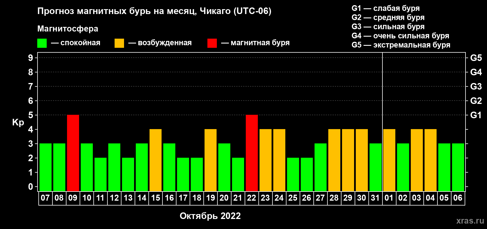 Прогноз максимального суточного геомагнитного индекса Kp на <b>1 месяц</b> (31 день) <b>с 07 октября по 06 ноября 2022 г</b>