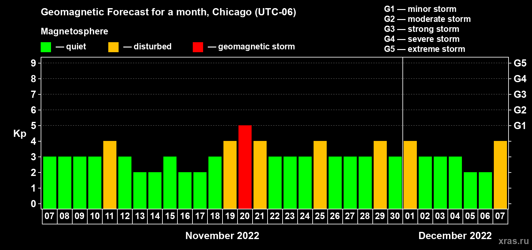 Forecast of the daily maximal value of geomagnetic index Kp for <b>1 month</b> (31 days) <b>from Nov 07, 2022 to Dec 07, 2022</b>