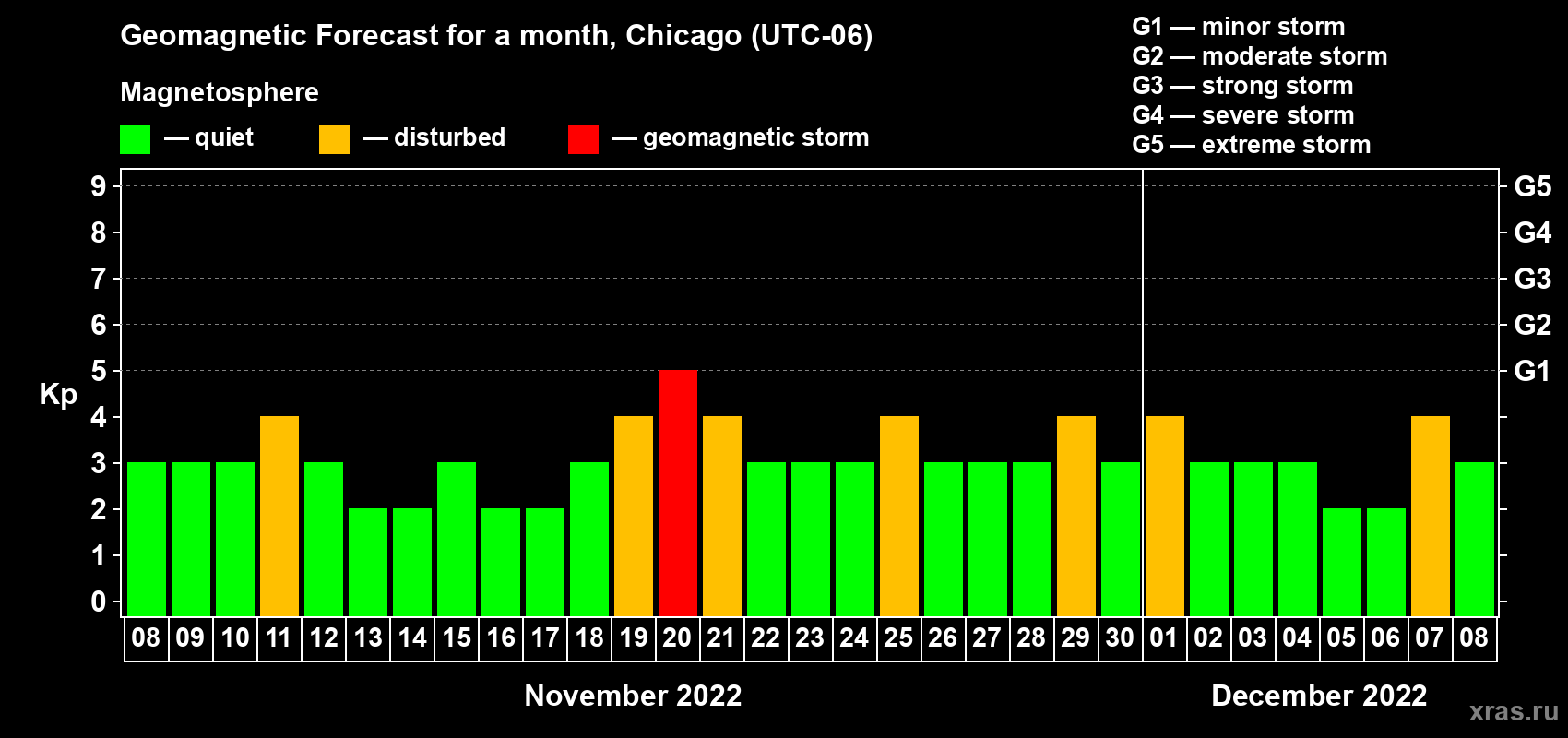 Forecast of the daily maximal value of geomagnetic index Kp for <b>1 month</b> (31 days) <b>from Nov 08, 2022 to Dec 08, 2022</b>