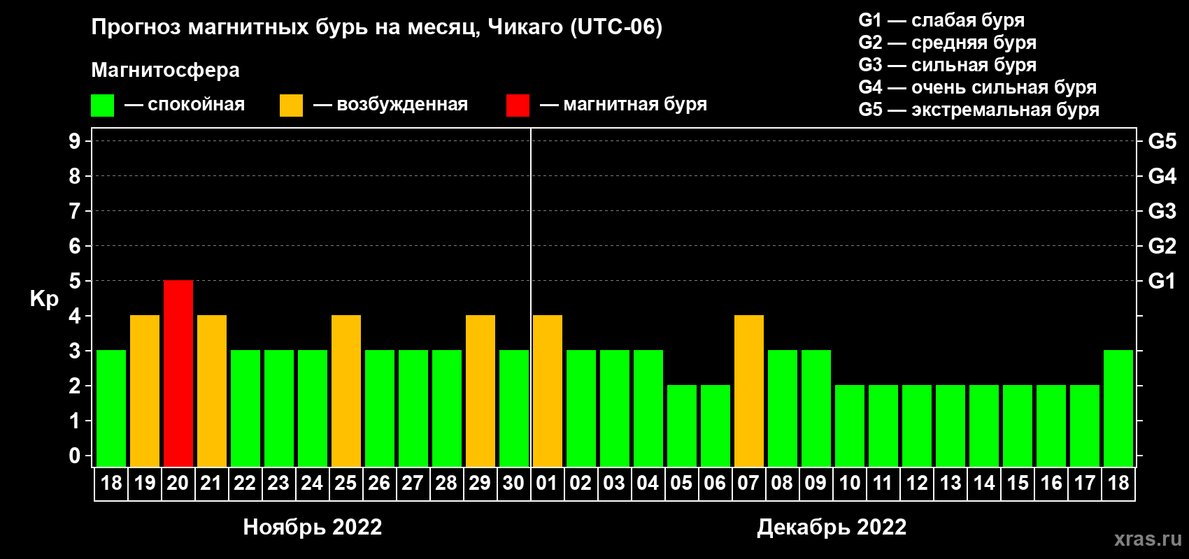 Прогноз максимального суточного геомагнитного индекса Kp на <b>1 месяц</b> (31 день) <b>с 18 ноября по 18 декабря 2022 г</b>