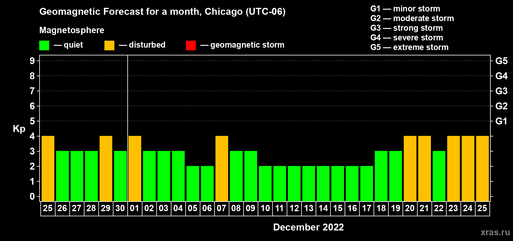 Forecast of the daily maximal value of geomagnetic index Kp for <b>1 month</b> (31 days) <b>from Nov 25, 2022 to Dec 25, 2022</b>