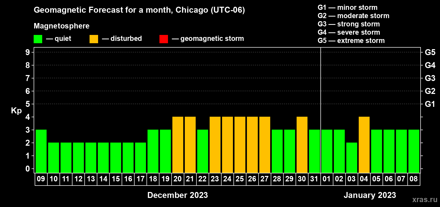Forecast of the daily maximal value of geomagnetic index Kp for <b>1 month</b> (31 days) <b>from Dec 09, 2022 to Jan 08, 2023</b>