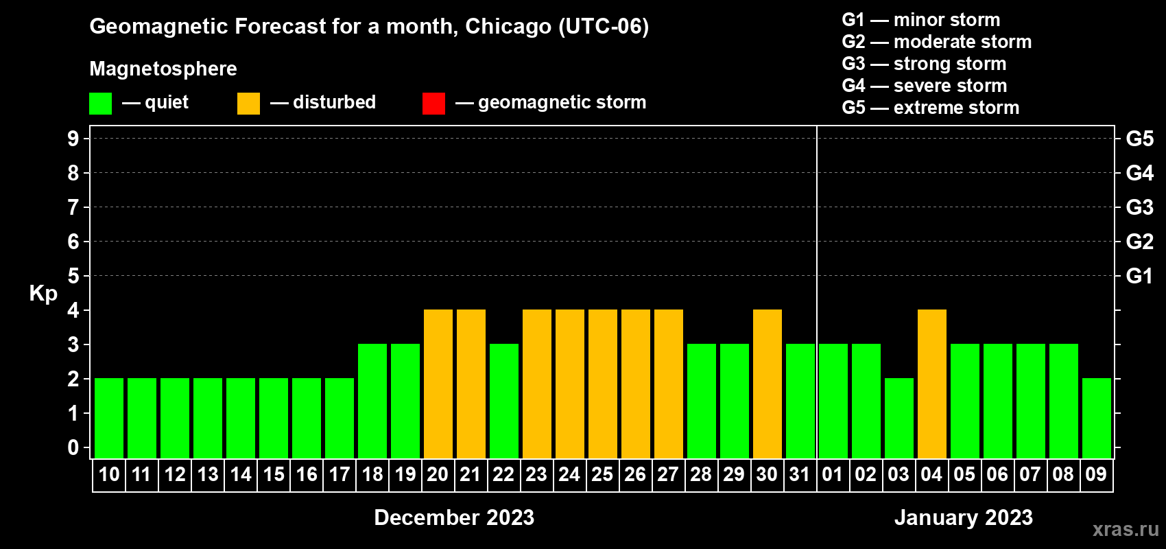 Forecast of the daily maximal value of geomagnetic index Kp for <b>1 month</b> (31 days) <b>from Dec 10, 2022 to Jan 09, 2023</b>