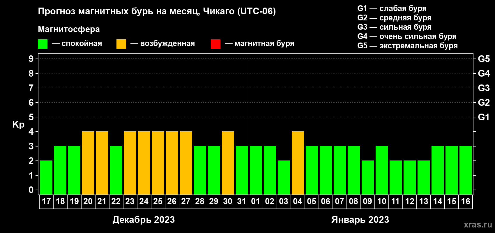 Прогноз максимального суточного геомагнитного индекса Kp на <b>1 месяц</b> (31 день) <b>с 17 декабря 2022 г по 16 января 2023 г</b>