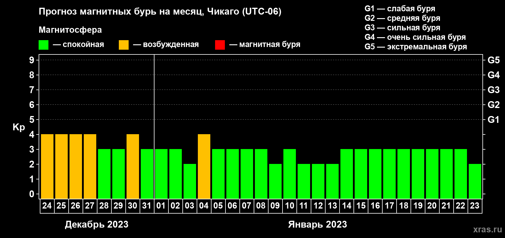 Прогноз максимального суточного геомагнитного индекса Kp на <b>1 месяц</b> (31 день) <b>с 24 декабря 2022 г по 23 января 2023 г</b>