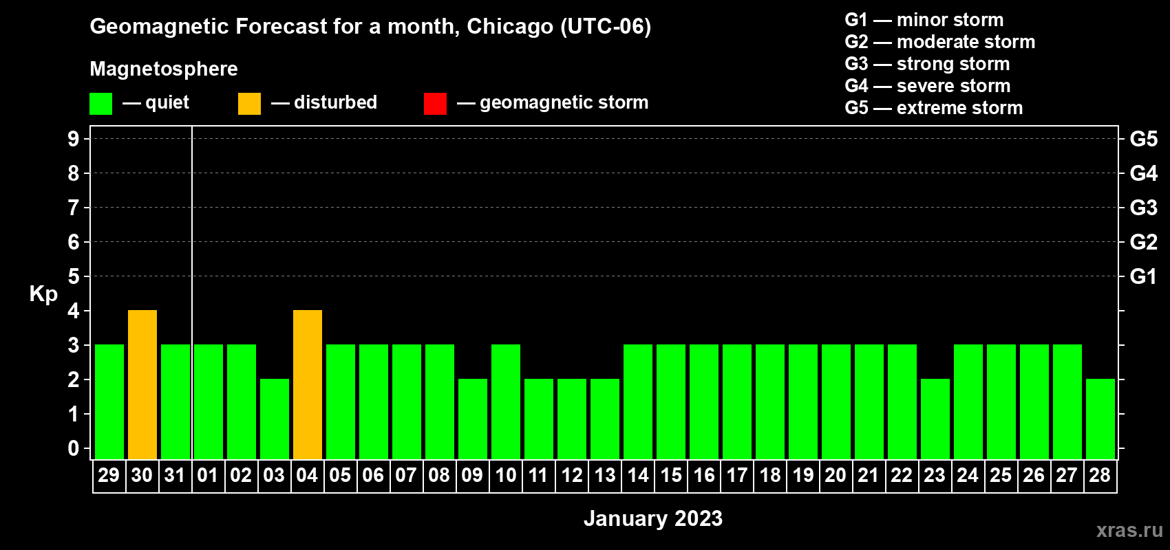 Forecast of the daily maximal value of geomagnetic index Kp for <b>1 month</b> (31 days) <b>from Dec 29, 2022 to Jan 28, 2023</b>