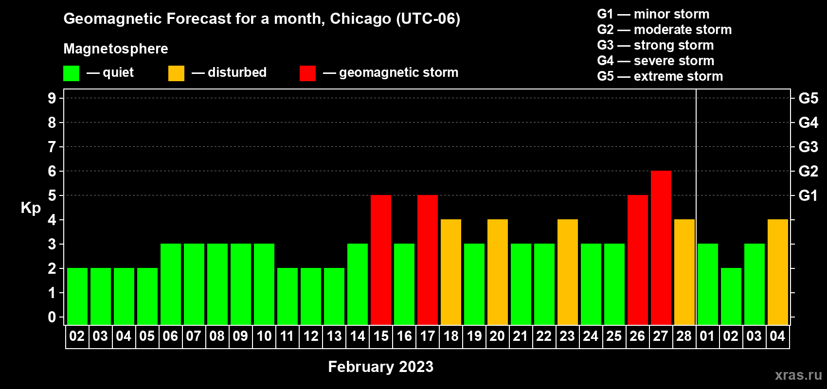 Forecast of the daily maximal value of geomagnetic index Kp for <b>1 month</b> (31 days) <b>from Feb 02, 2023 to Mar 04, 2023</b>