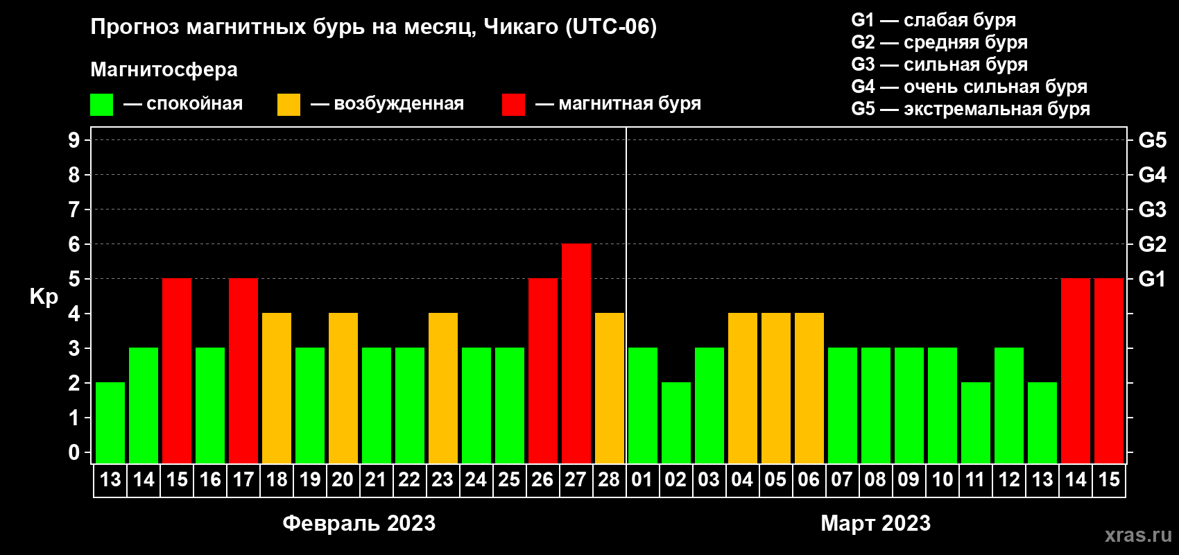 Прогноз максимального суточного геомагнитного индекса Kp на <b>1 месяц</b> (31 день) <b>с 13 февраля по 15 марта 2023 г</b>