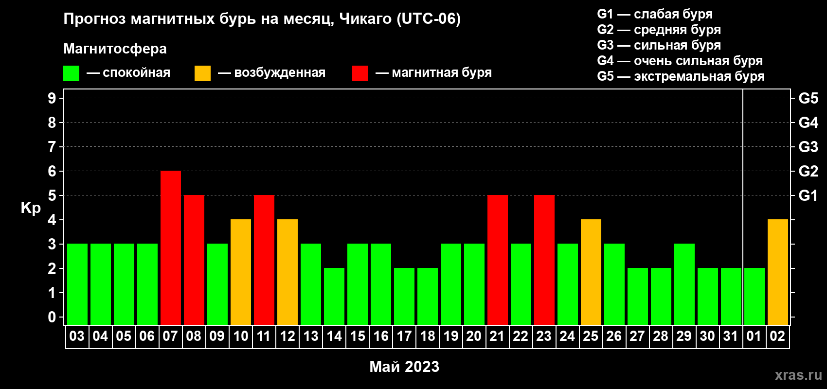 Прогноз максимального суточного геомагнитного индекса Kp на <b>1 месяц</b> (31 день) <b>с 03 мая по 02 июня 2023 г</b>