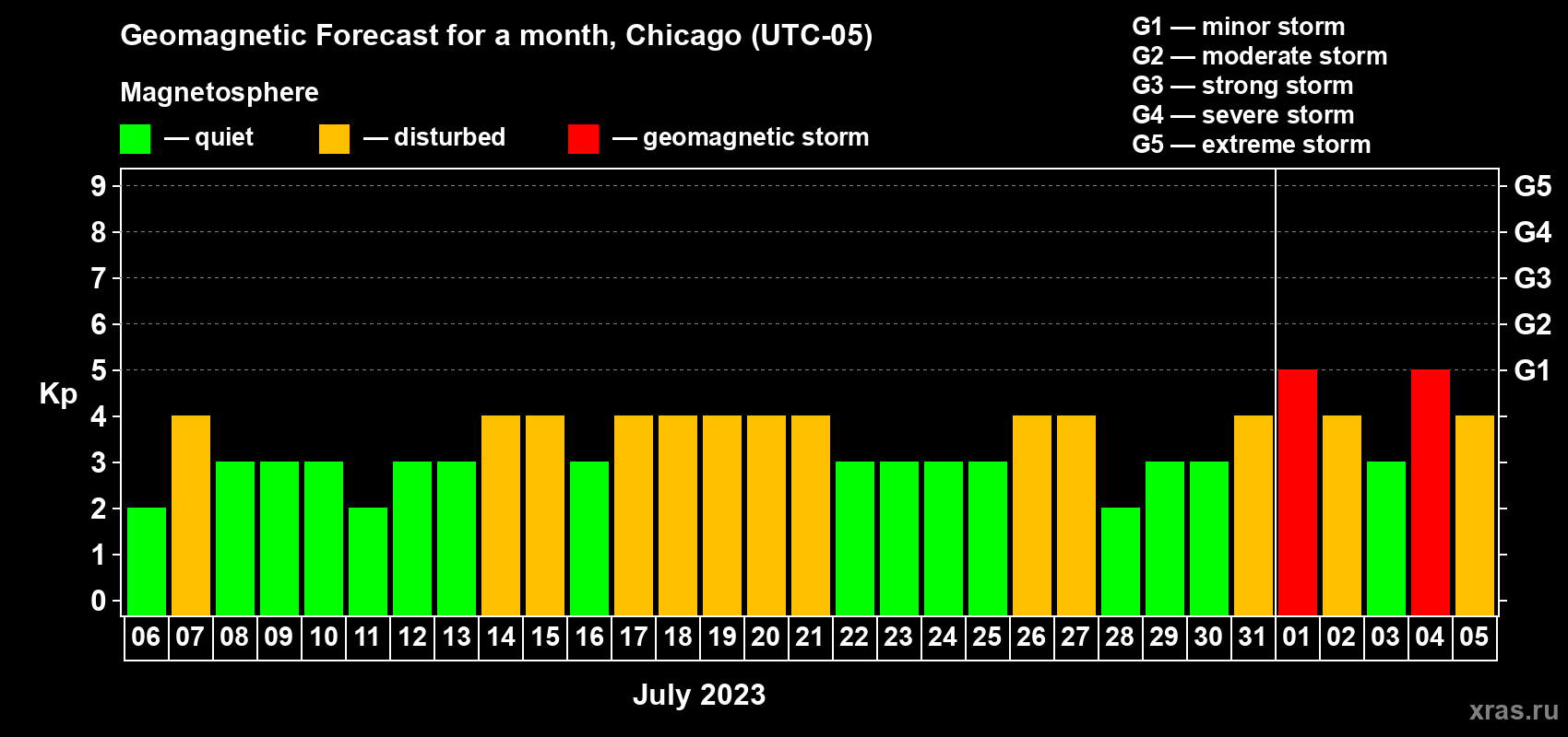 Forecast of the daily maximal value of geomagnetic index Kp for <b>1 month</b> (31 days) <b>from Jul 06, 2023 to Aug 05, 2023</b>