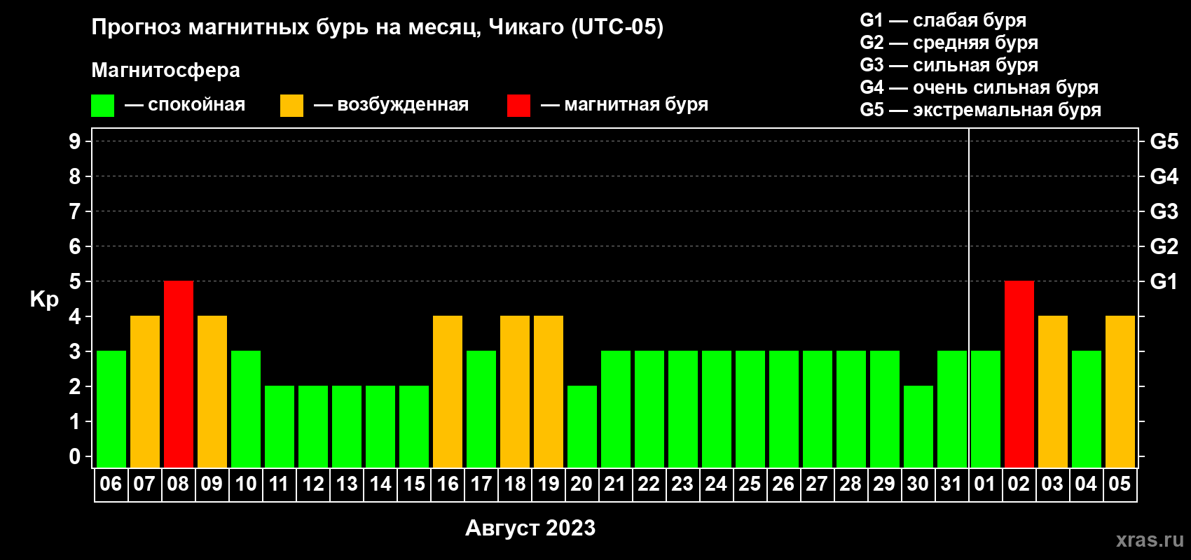 Прогноз максимального суточного геомагнитного индекса Kp на <b>1 месяц</b> (31 день) <b>с 06 августа по 05 сентября 2023 г</b>