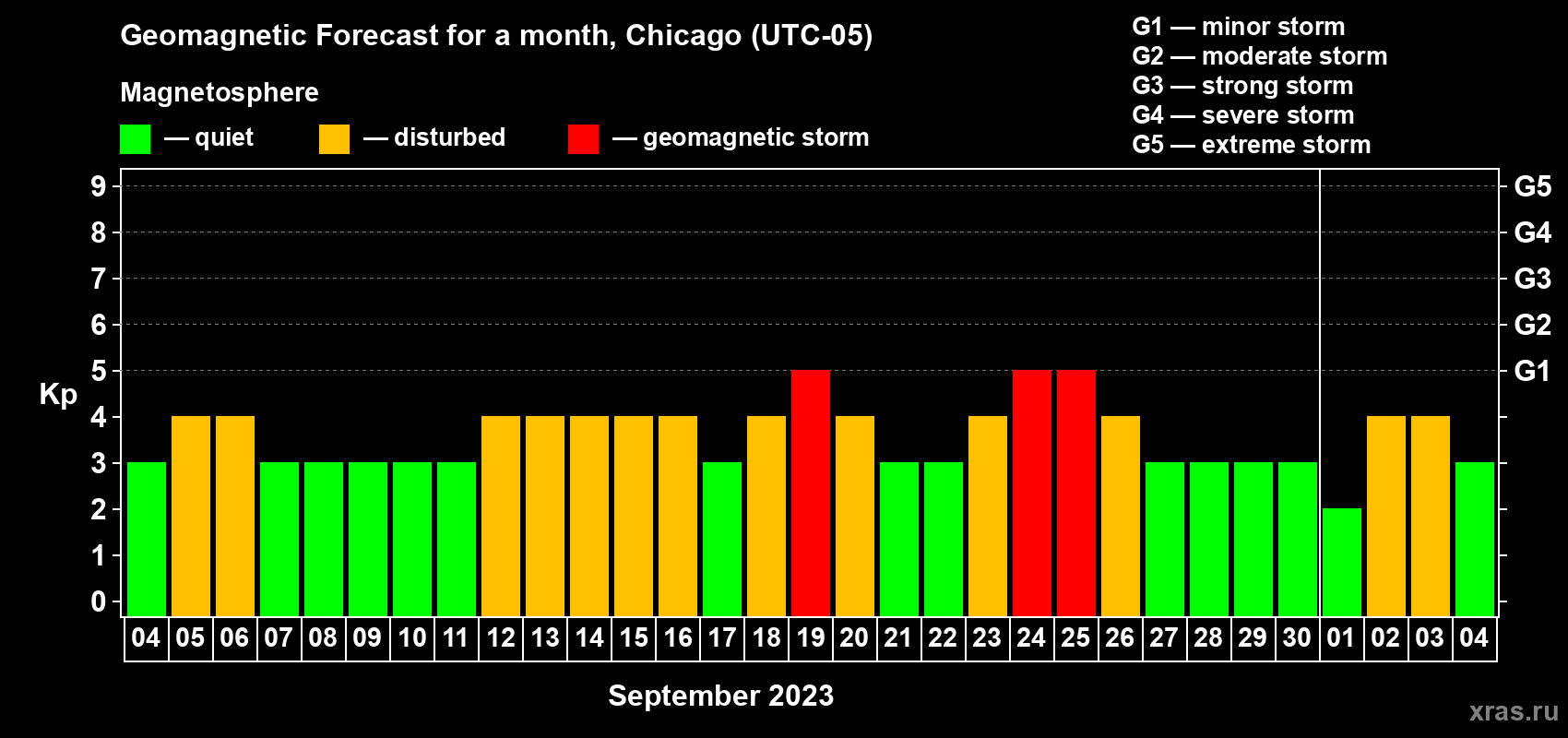 Forecast of the daily maximal value of geomagnetic index Kp for <b>1 month</b> (31 days) <b>from Sep 04, 2023 to Oct 04, 2023</b>