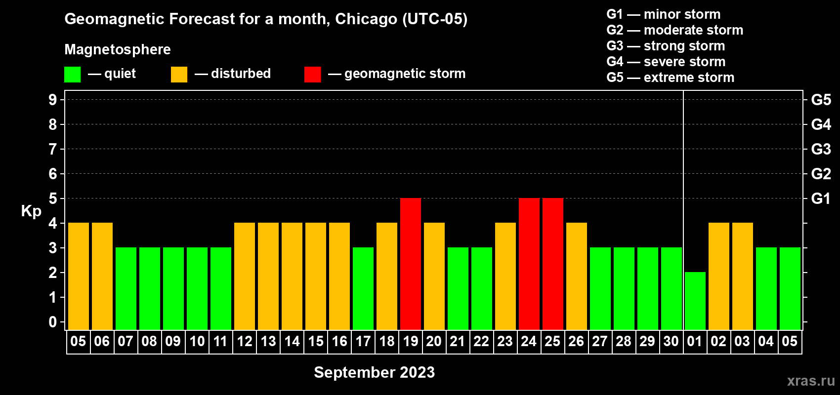 Forecast of the daily maximal value of geomagnetic index Kp for <b>1 month</b> (31 days) <b>from Sep 05, 2023 to Oct 05, 2023</b>