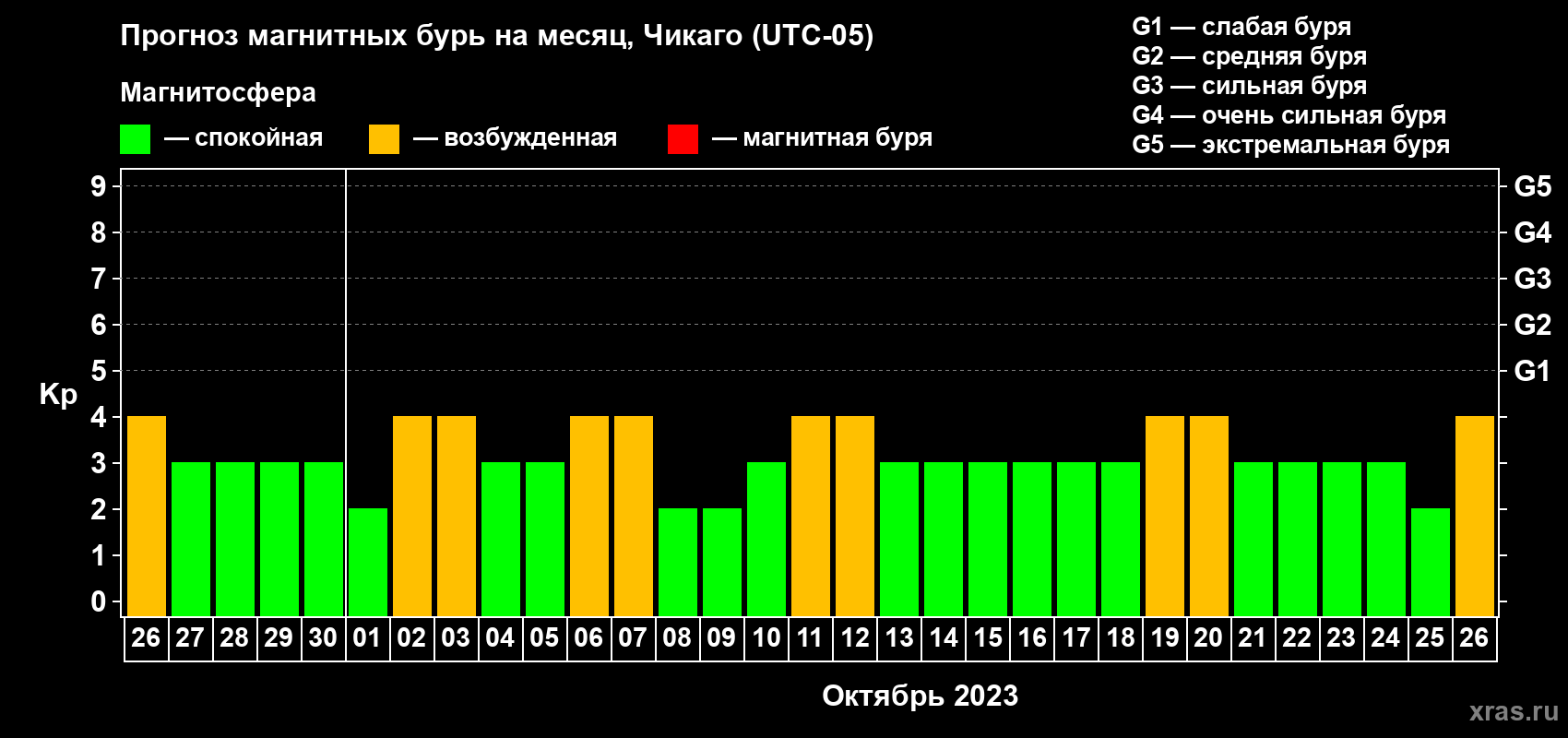 Прогноз максимального суточного геомагнитного индекса Kp на <b>1 месяц</b> (31 день) <b>с 26 сентября по 26 октября 2023 г</b>
