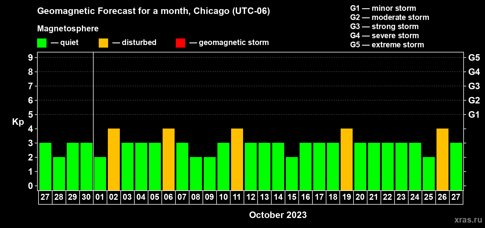 Forecast of the daily maximal value of geomagnetic index Kp for <b>1 month</b> (31 days) <b>from Sep 27, 2023 to Oct 27, 2023</b>
