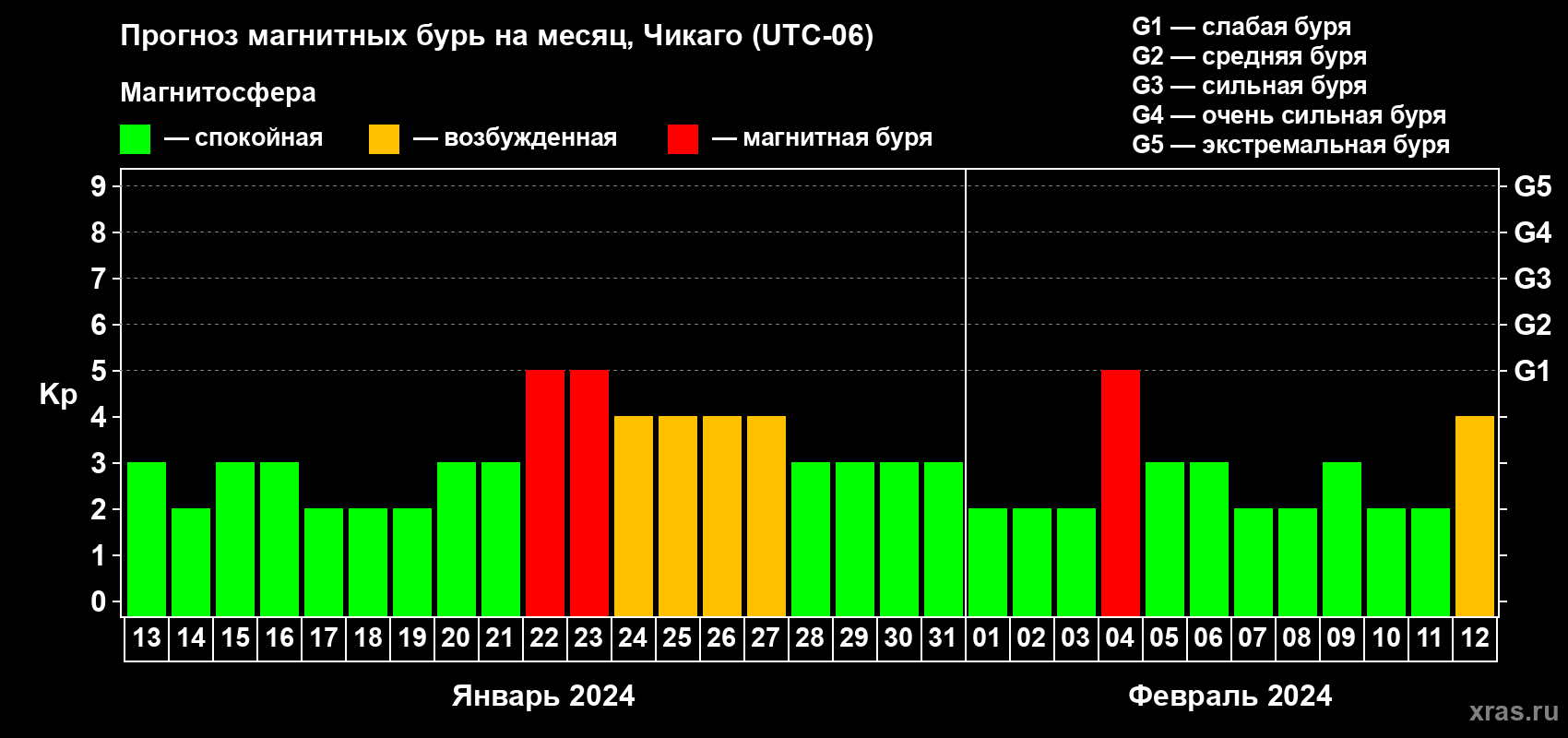 Прогноз максимального суточного геомагнитного индекса Kp на <b>1 месяц</b> (31 день) <b>с 13 января по 12 февраля 2024 г</b>