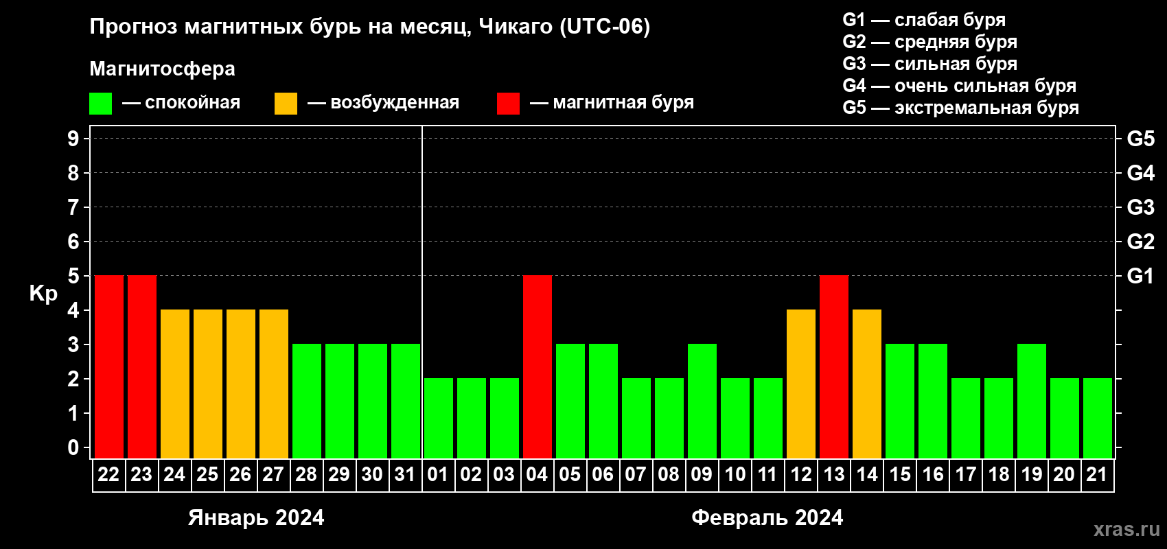 Прогноз максимального суточного геомагнитного индекса Kp на <b>1 месяц</b> (31 день) <b>с 22 января по 21 февраля 2024 г</b>