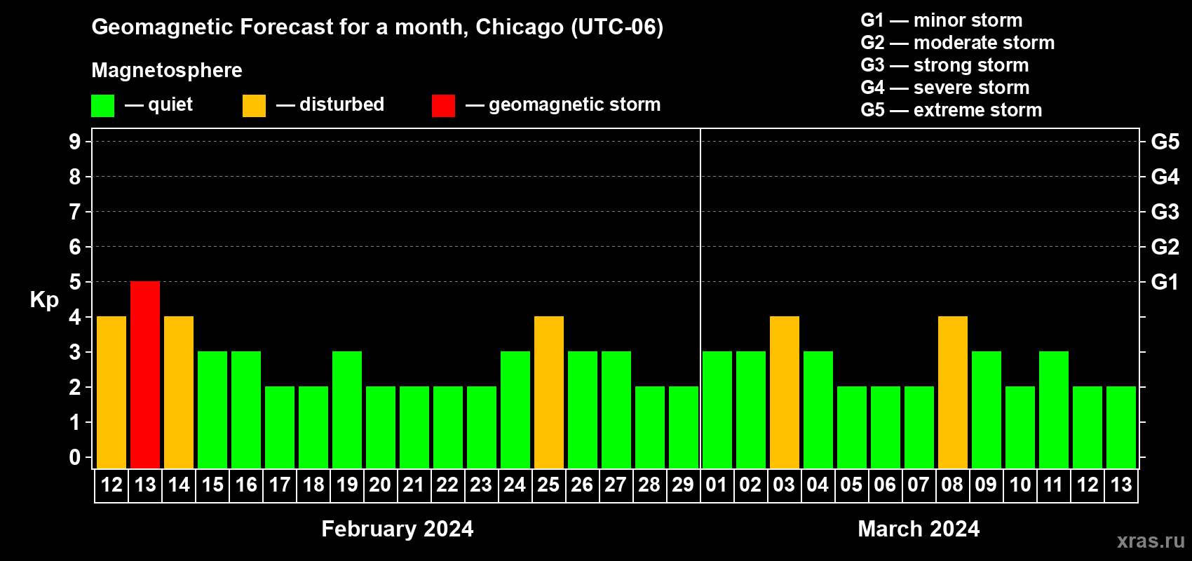 Forecast of the daily maximal value of geomagnetic index Kp for <b>1 month</b> (31 days) <b>from Feb 12, 2024 to Mar 13, 2024</b>