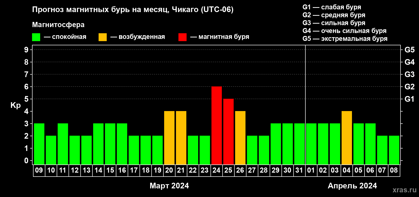 Прогноз максимального суточного геомагнитного индекса Kp на <b>1 месяц</b> (31 день) <b>с 09 марта по 08 апреля 2024 г</b>