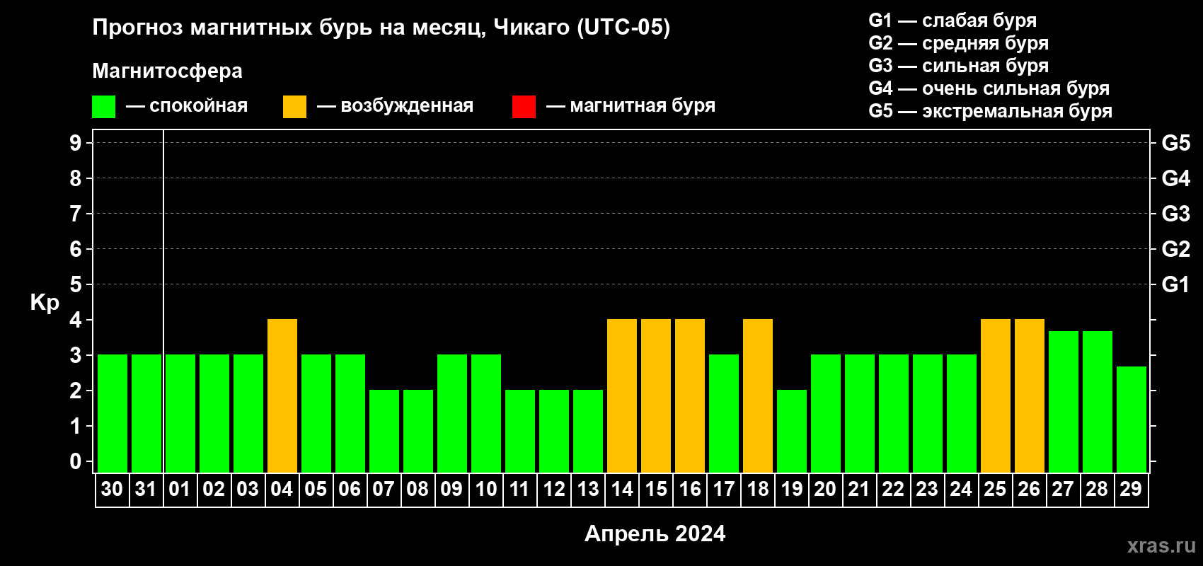 Прогноз максимального суточного геомагнитного индекса Kp на <b>1 месяц</b> (31 день) <b>с 30 марта по 29 апреля 2024 г</b>