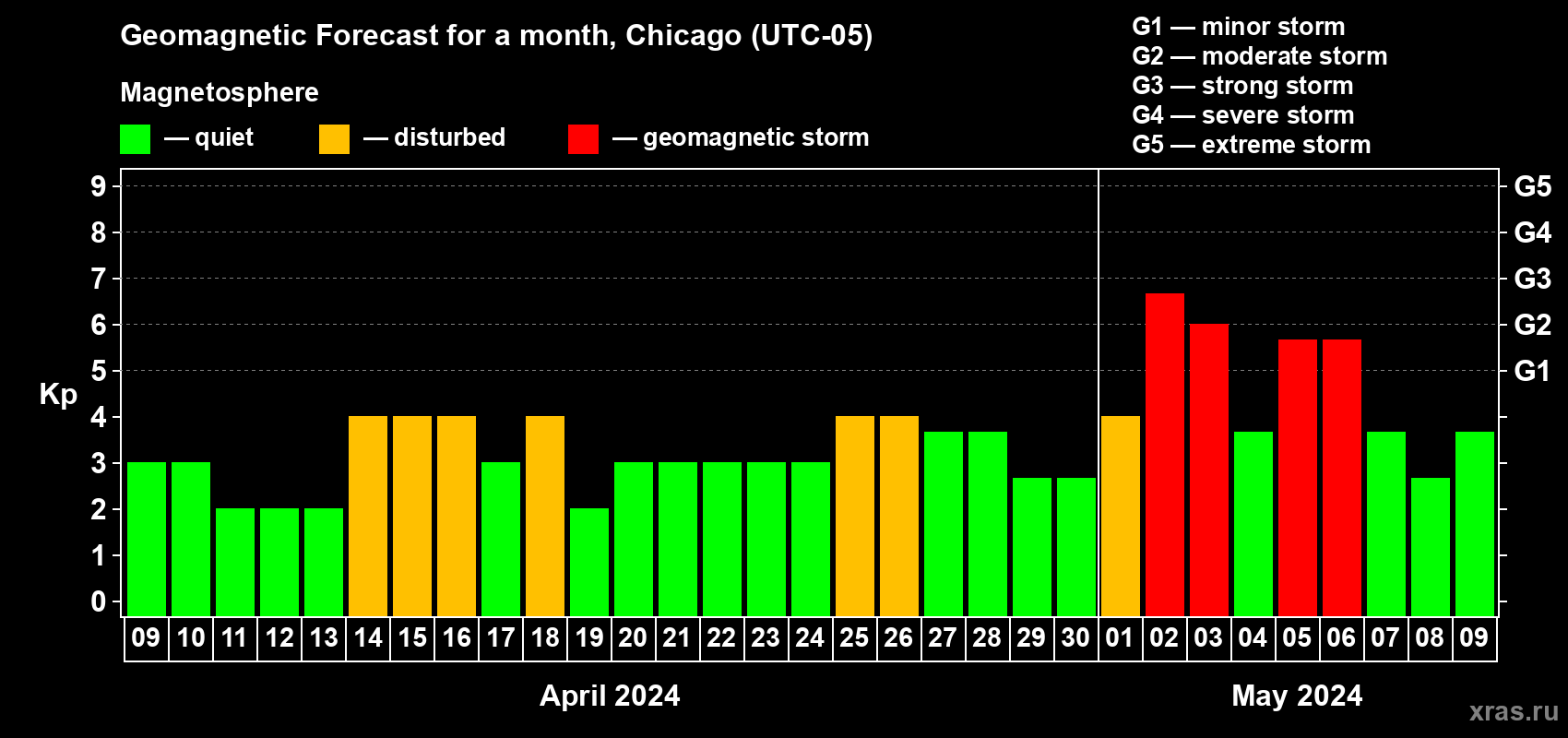 Forecast of the daily maximal value of geomagnetic index Kp for <b>1 month</b> (31 days) <b>from Apr 09, 2024 to May 09, 2024</b>