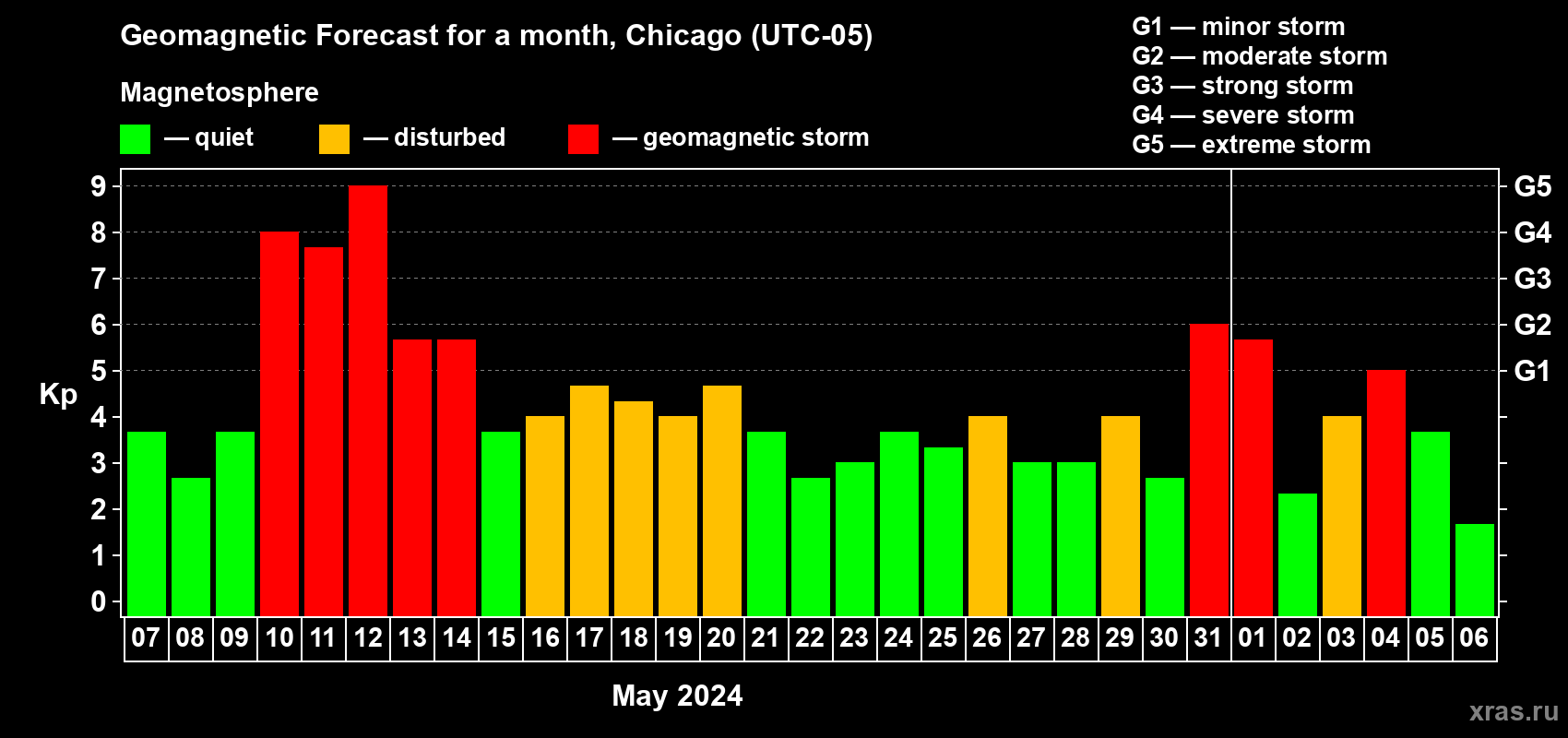 Forecast of the daily maximal value of geomagnetic index Kp for <b>1 month</b> (31 days) <b>from May 07, 2024 to Jun 06, 2024</b>