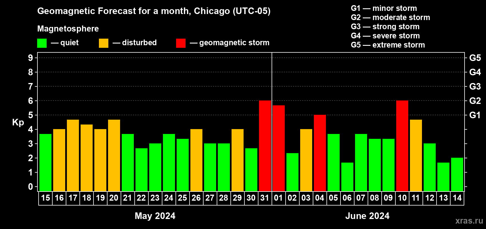 Forecast of the daily maximal value of geomagnetic index Kp for <b>1 month</b> (31 days) <b>from May 15, 2024 to Jun 14, 2024</b>