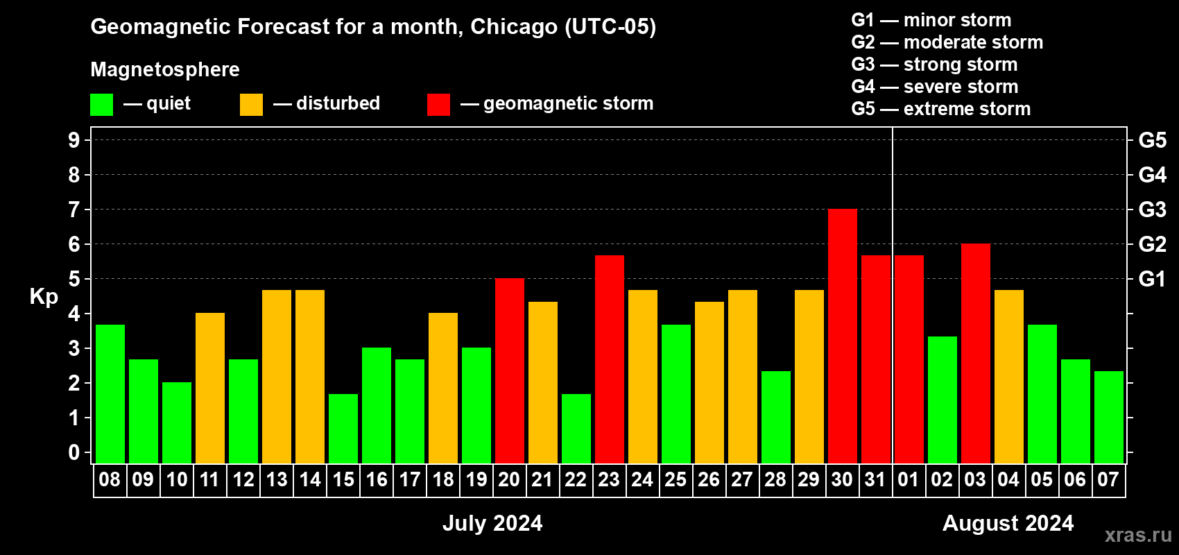 Forecast of the daily maximal value of geomagnetic index Kp for <b>1 month</b> (31 days) <b>from Jul 08, 2024 to Aug 07, 2024</b>