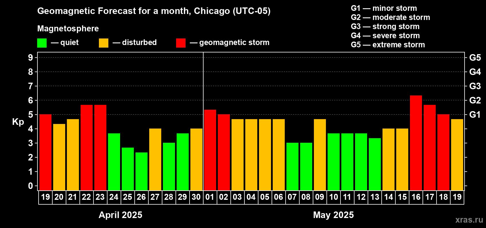 Forecast of the daily maximal value of geomagnetic index Kp for <b>1 month</b> (31 days) <b>from Apr 19, 2025 to May 19, 2025</b>